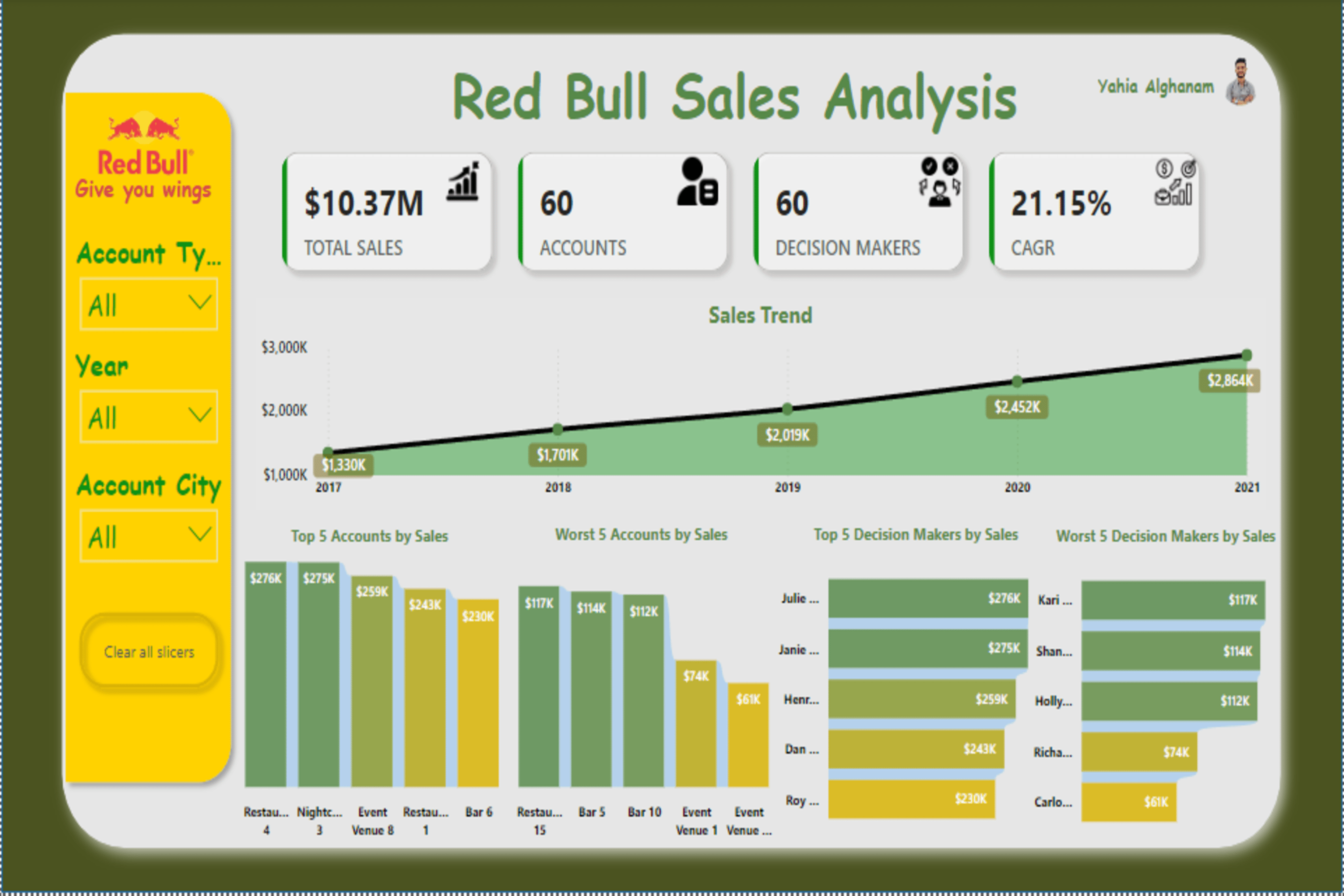 Red Bull Dashboard